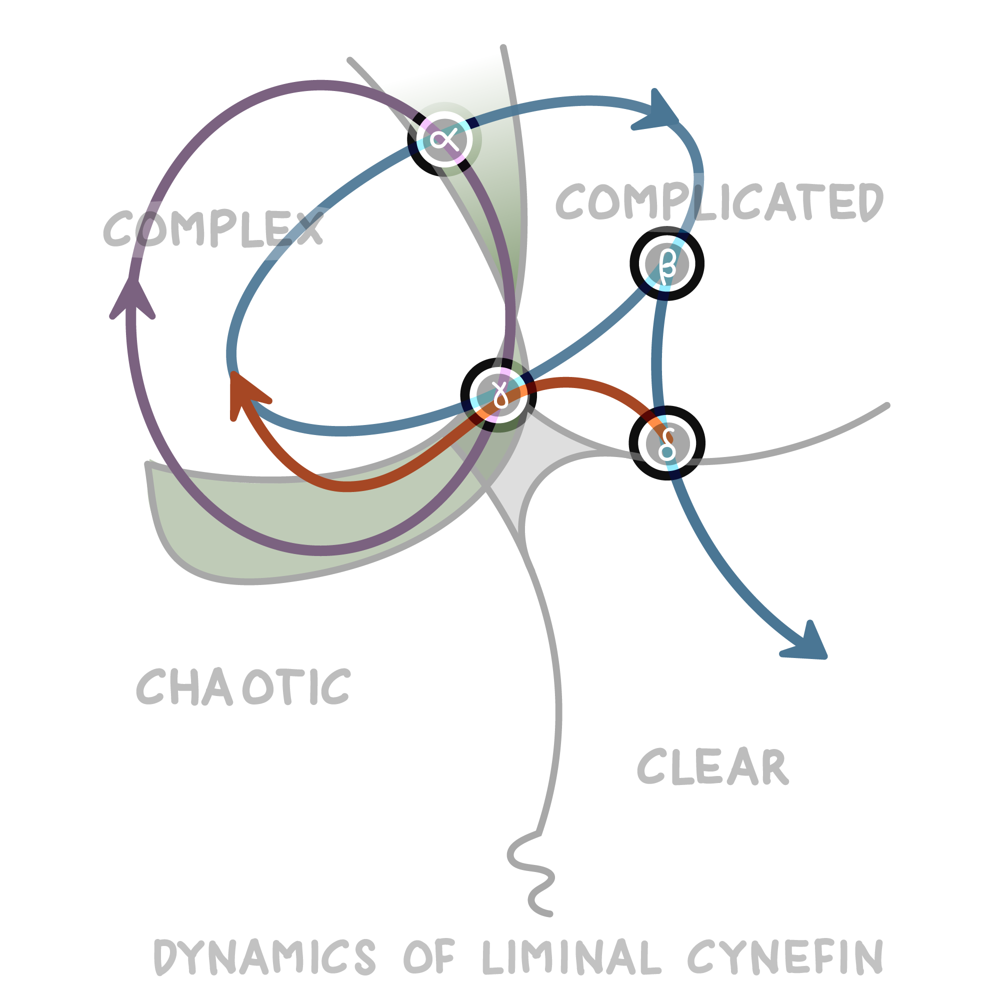 image from Cynefin. Les dynamiques
